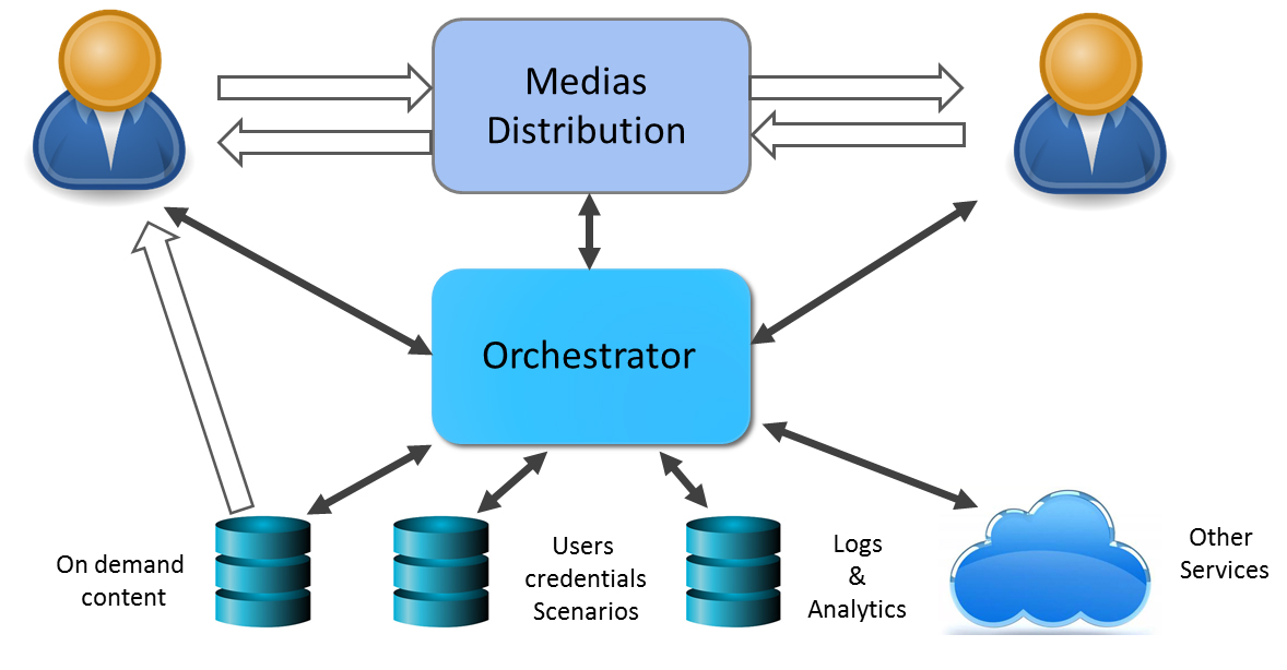 VRTogether Orchestrator diagram
